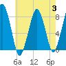 Minot tide chart for Thursday, August 3, 2023