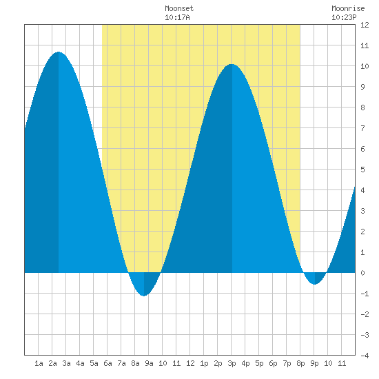 Minot tide chart for Saturday, August 5, 2023