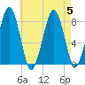 Minot tide chart for Saturday, August 5, 2023