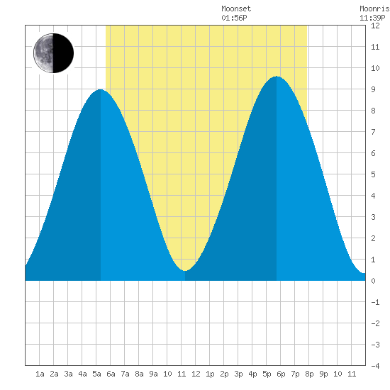 Minot tide chart for Tuesday, August 8, 2023
