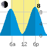 Minot tide chart for Tuesday, August 8, 2023