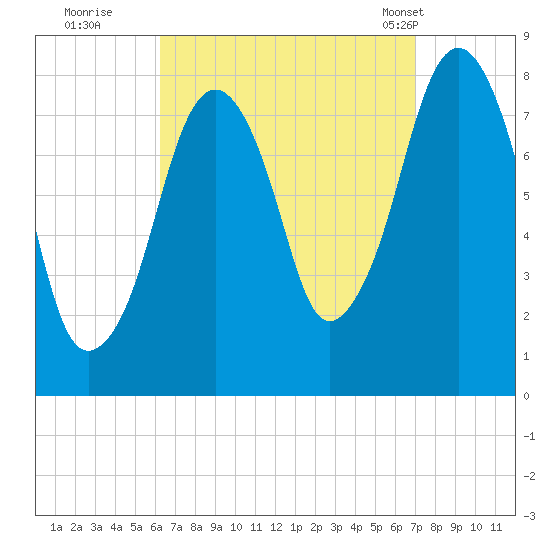 Minot tide chart for Sunday, September 10, 2023