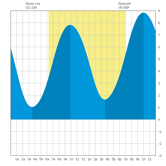 Minot tide chart for Monday, September 11, 2023
