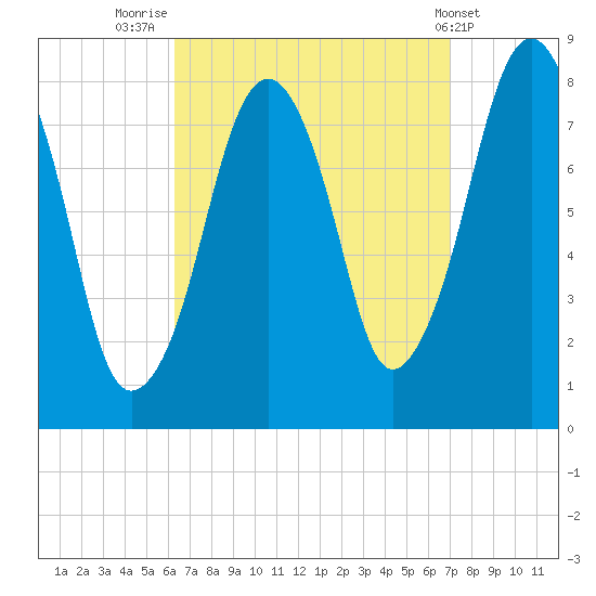 Minot tide chart for Tuesday, September 12, 2023
