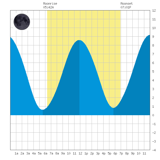 Minot tide chart for Thursday, September 14, 2023