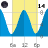 Minot tide chart for Thursday, September 14, 2023