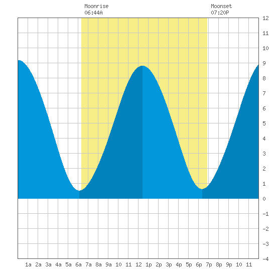 Minot tide chart for Friday, September 15, 2023