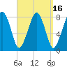 Minot tide chart for Saturday, September 16, 2023
