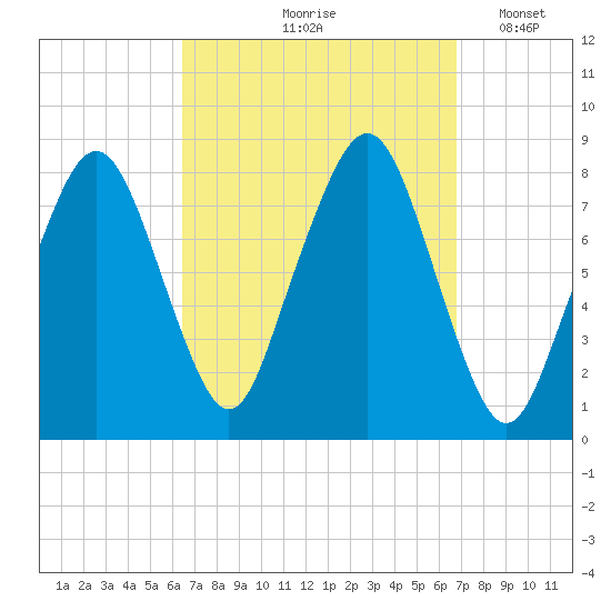 Minot tide chart for Tuesday, September 19, 2023