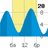 Minot tide chart for Wednesday, September 20, 2023