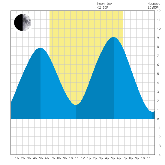 Minot tide chart for Friday, September 22, 2023