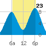 Minot tide chart for Saturday, September 23, 2023