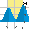 Minot tide chart for Sunday, September 24, 2023