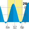 Minot tide chart for Thursday, September 28, 2023