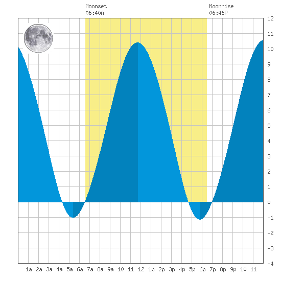Minot tide chart for Friday, September 29, 2023