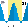 Minot tide chart for Friday, September 29, 2023