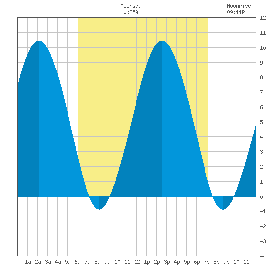 Minot tide chart for Sunday, September 3, 2023