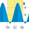 Minot tide chart for Sunday, September 3, 2023
