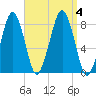 Minot tide chart for Monday, September 4, 2023