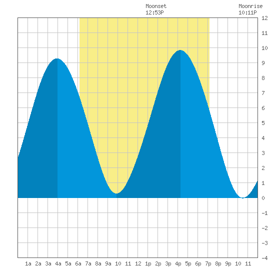 Minot tide chart for Tuesday, September 5, 2023