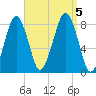 Minot tide chart for Tuesday, September 5, 2023