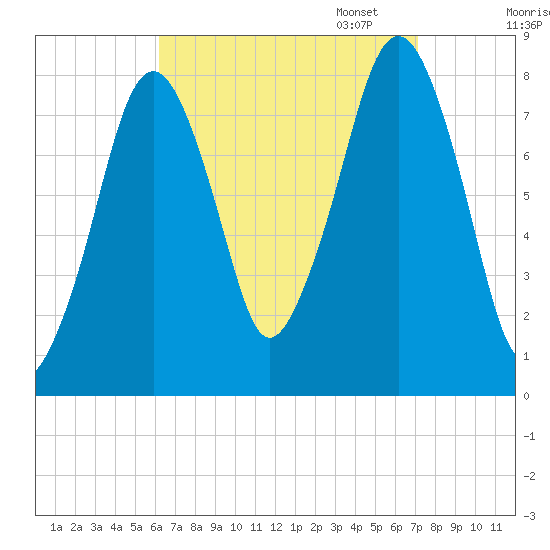 Minot tide chart for Thursday, September 7, 2023