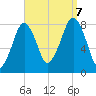 Minot tide chart for Thursday, September 7, 2023
