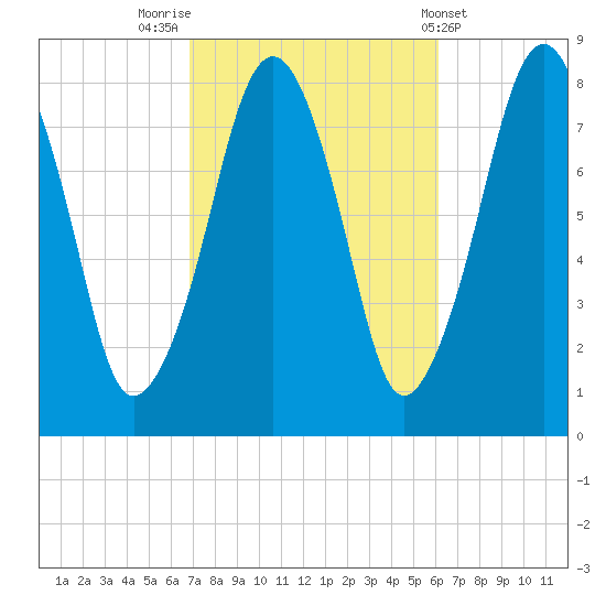 Minot tide chart for Thursday, October 12, 2023