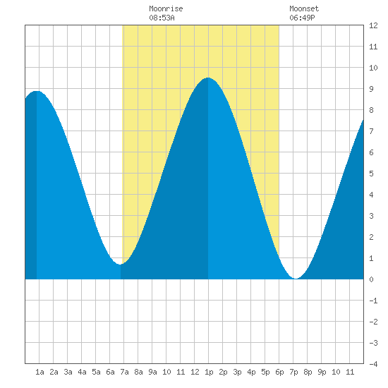 Minot tide chart for Monday, October 16, 2023
