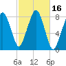 Minot tide chart for Monday, October 16, 2023