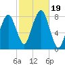 Minot tide chart for Thursday, October 19, 2023