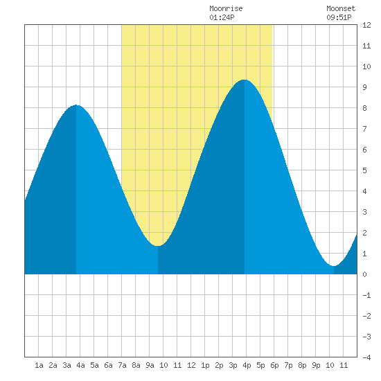 Minot tide chart for Friday, October 20, 2023