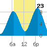 Minot tide chart for Monday, October 23, 2023