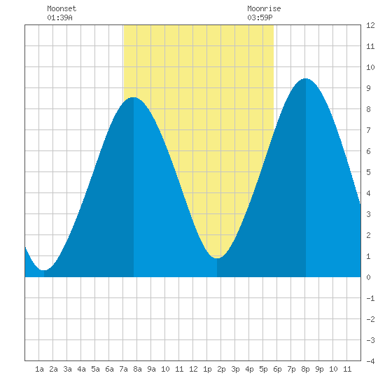 Minot tide chart for Tuesday, October 24, 2023