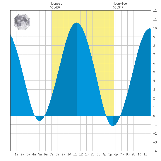 Minot tide chart for Saturday, October 28, 2023