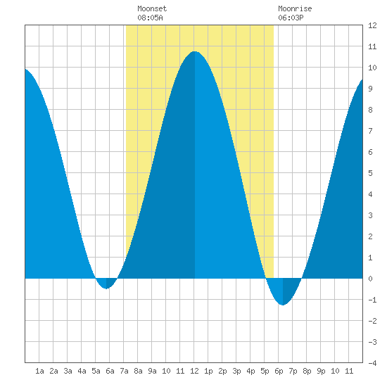 Minot tide chart for Sunday, October 29, 2023