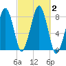 Minot tide chart for Monday, October 2, 2023