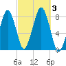 Minot tide chart for Tuesday, October 3, 2023