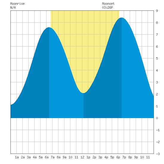 Minot tide chart for Saturday, October 7, 2023