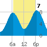 Minot tide chart for Saturday, October 7, 2023