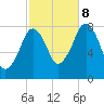 Minot tide chart for Sunday, October 8, 2023