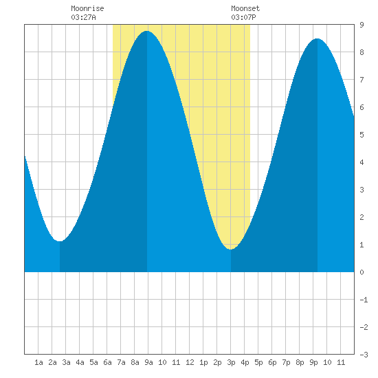 Minot tide chart for Friday, November 10, 2023