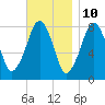 Minot tide chart for Friday, November 10, 2023