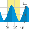 Minot tide chart for Saturday, November 11, 2023