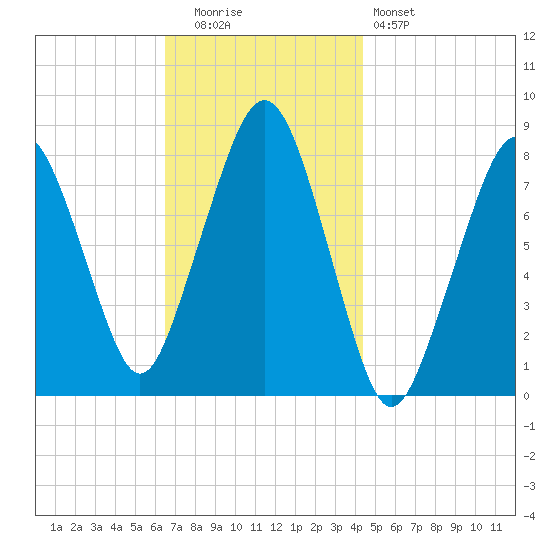Minot tide chart for Tuesday, November 14, 2023