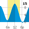 Minot tide chart for Wednesday, November 15, 2023