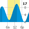 Minot tide chart for Friday, November 17, 2023