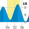Minot tide chart for Saturday, November 18, 2023