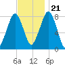 Minot tide chart for Tuesday, November 21, 2023