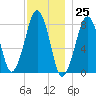 Minot tide chart for Saturday, November 25, 2023